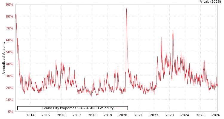graph of Grand City Properties S.A. APARCH