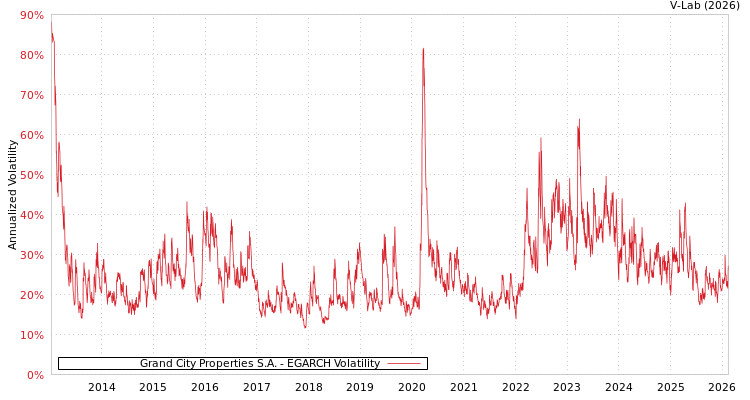 graph of Grand City Properties S.A. EGARCH