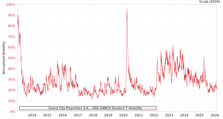 graph of Grand City Properties S.A. GAS-GARCH-T
