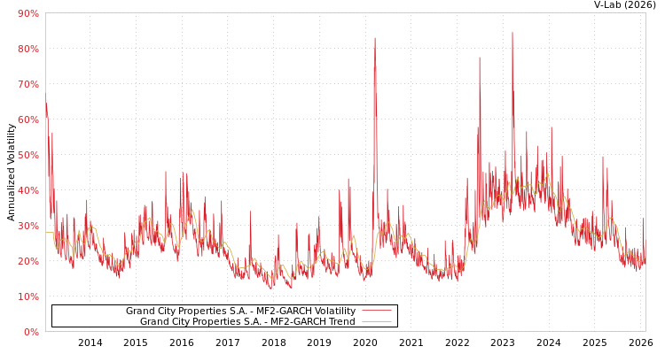 graph of Grand City Properties S.A. MF2-GARCH