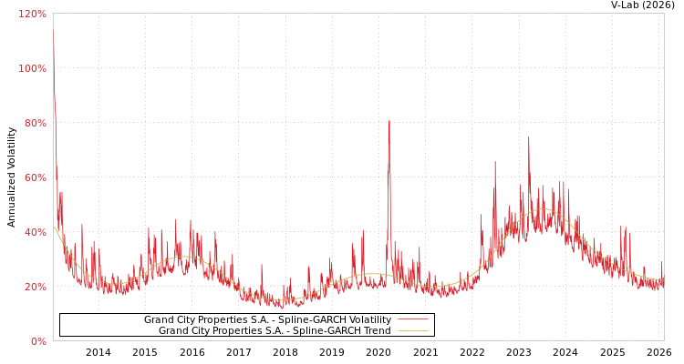 graph of Grand City Properties S.A. SGARCH