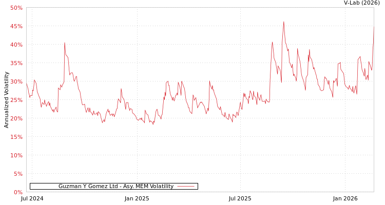 graph of Guzman Y Gomez Ltd AMEM