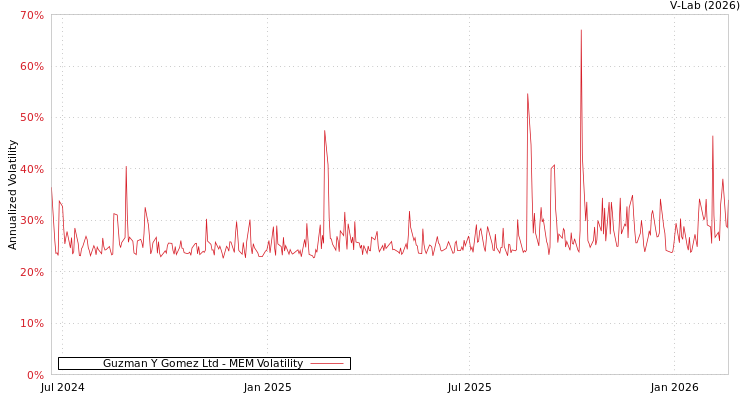 graph of Guzman Y Gomez Ltd MEM