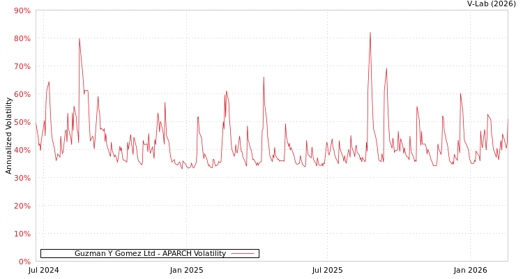 graph of Guzman Y Gomez Ltd APARCH