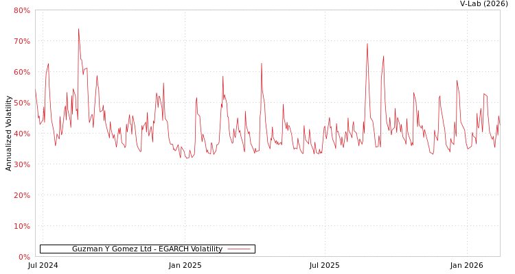 graph of Guzman Y Gomez Ltd EGARCH