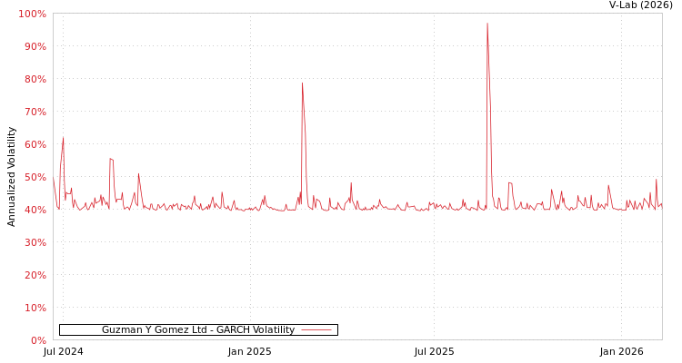 graph of Guzman Y Gomez Ltd GARCH