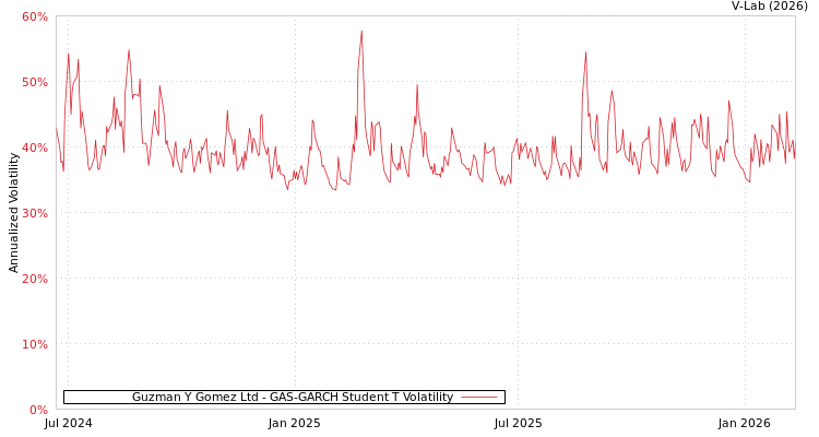 graph of Guzman Y Gomez Ltd GAS-GARCH-T