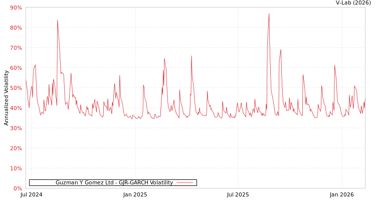 graph of Guzman Y Gomez Ltd GJR-GARCH