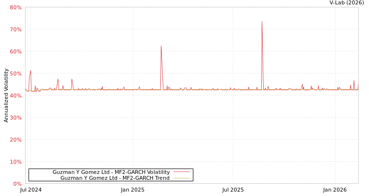 graph of Guzman Y Gomez Ltd MF2-GARCH
