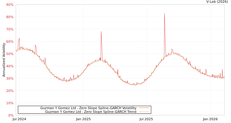 graph of Guzman Y Gomez Ltd S0GARCH