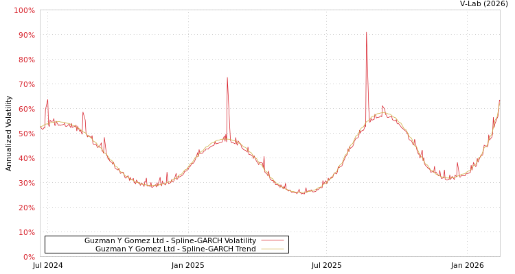 graph of Guzman Y Gomez Ltd SGARCH