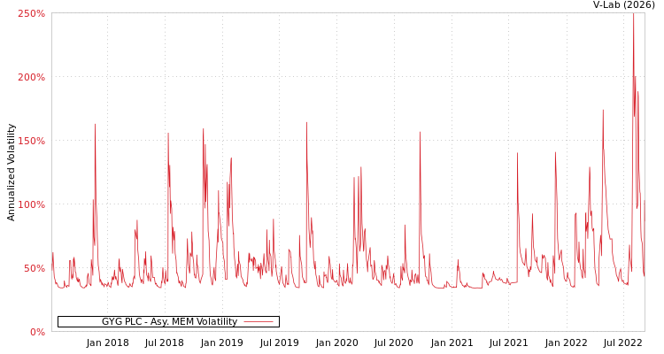 graph of GYG PLC AMEM