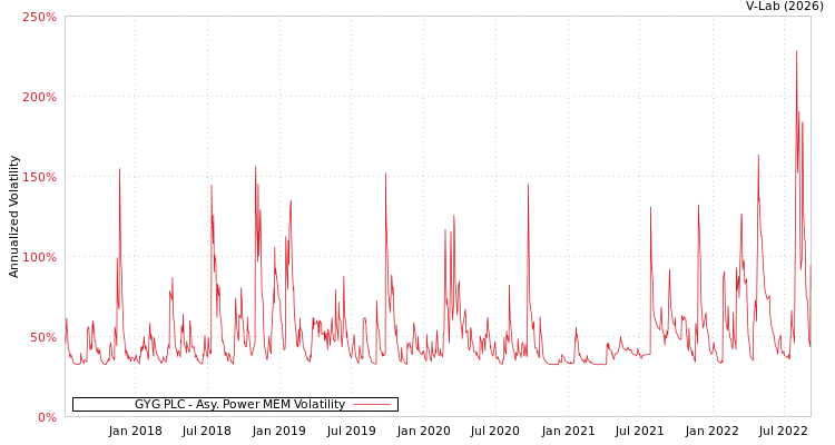 graph of GYG PLC APMEM