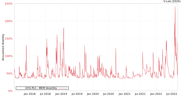 graph of GYG PLC MEM