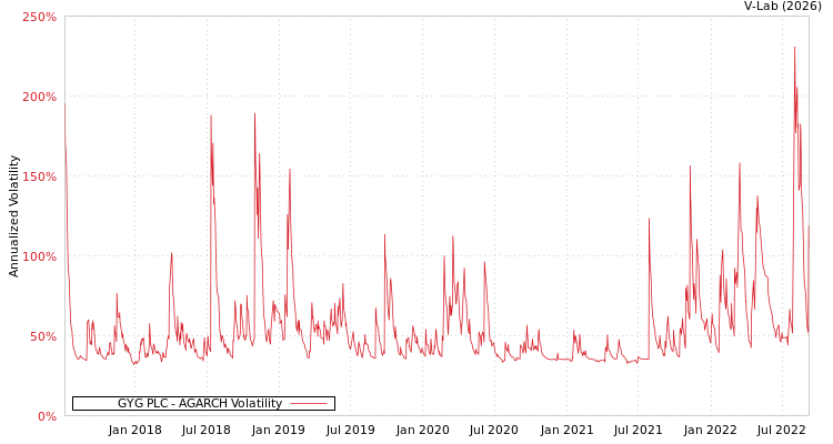 graph of GYG PLC AGARCH