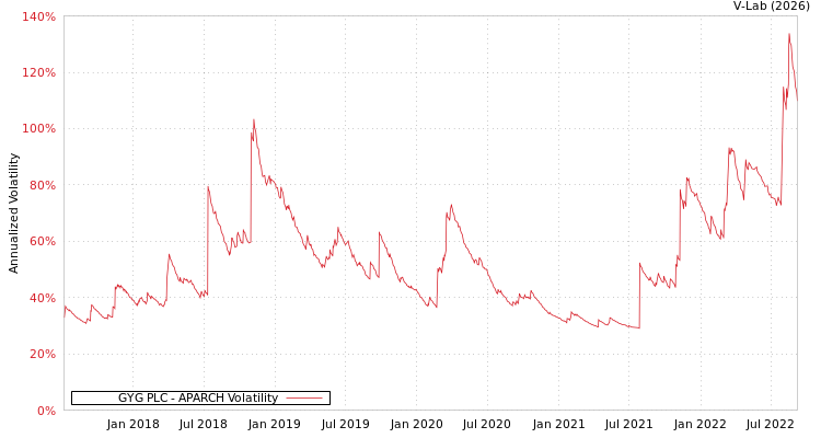 graph of GYG PLC APARCH