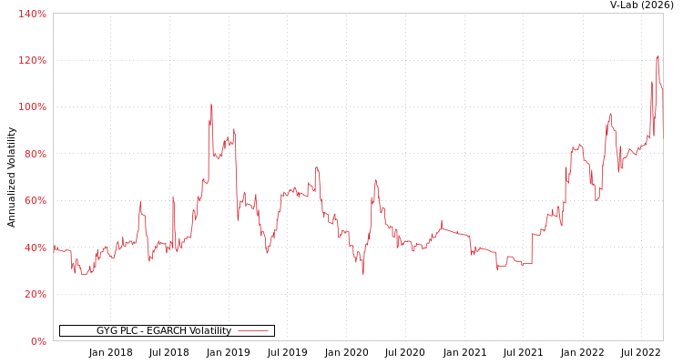 graph of GYG PLC EGARCH