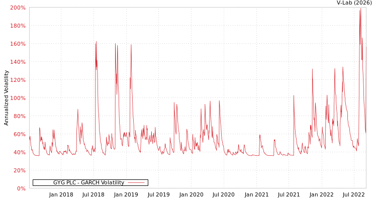 graph of GYG PLC GARCH