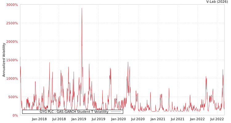 graph of GYG PLC GAS-GARCH-T