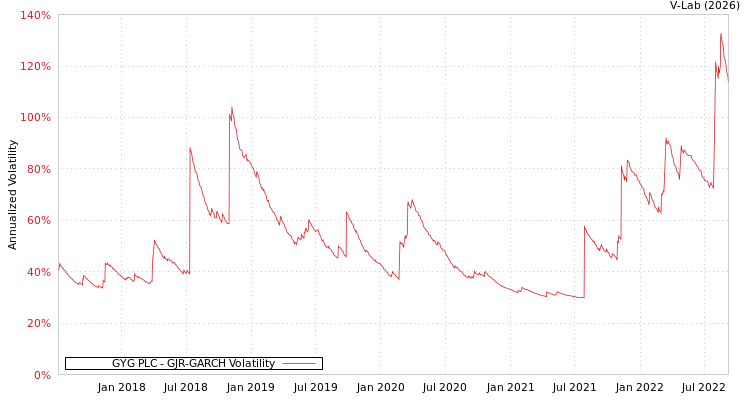 graph of GYG PLC GJR-GARCH