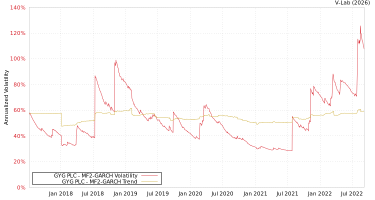 graph of GYG PLC MF2-GARCH