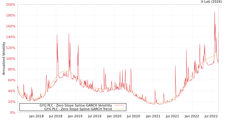 graph of GYG PLC S0GARCH