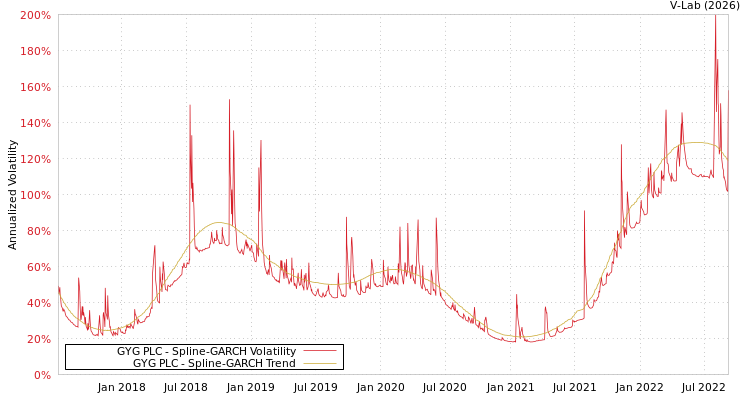 graph of GYG PLC SGARCH