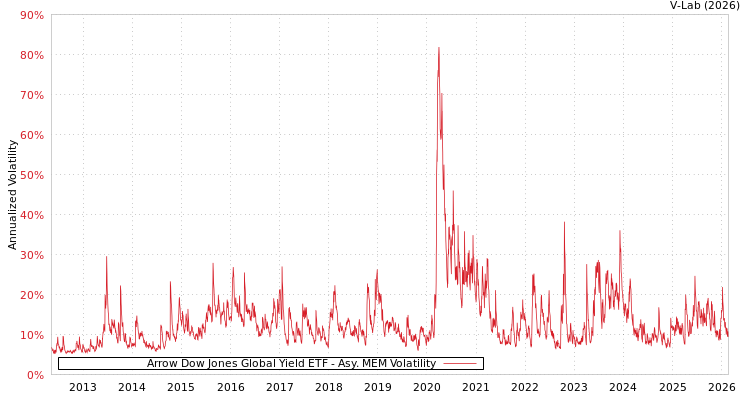 graph of Arrow Dow Jones Global Yield ETF AMEM