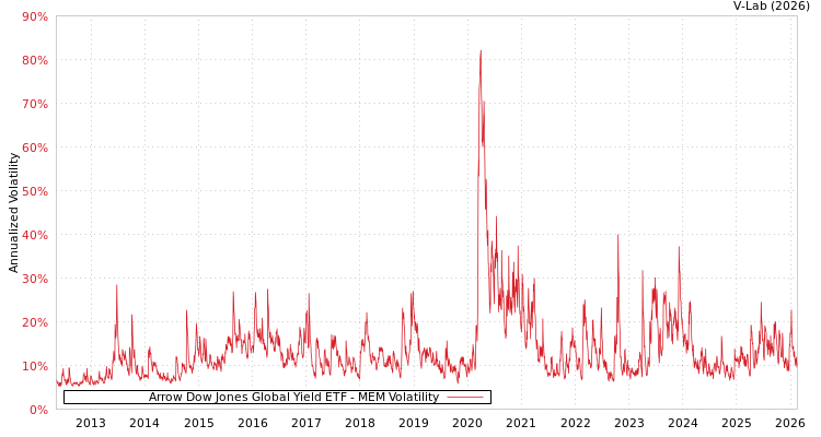graph of Arrow Dow Jones Global Yield ETF MEM