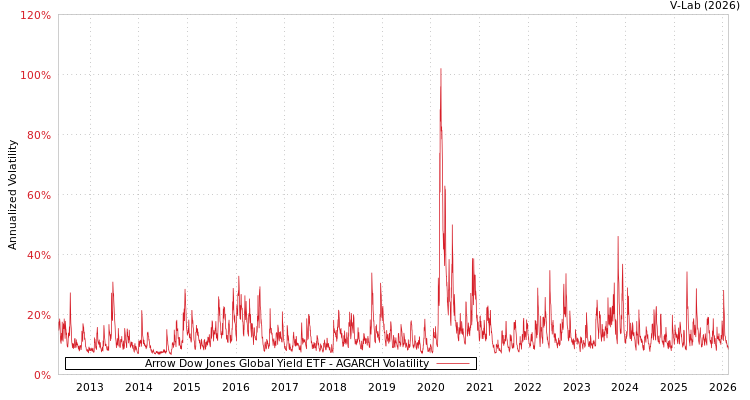 graph of Arrow Dow Jones Global Yield ETF AGARCH