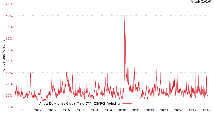 graph of Arrow Dow Jones Global Yield ETF EGARCH