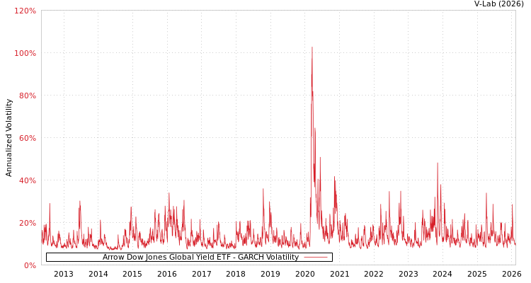 graph of Arrow Dow Jones Global Yield ETF GARCH