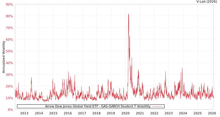 graph of Arrow Dow Jones Global Yield ETF GAS-GARCH-T