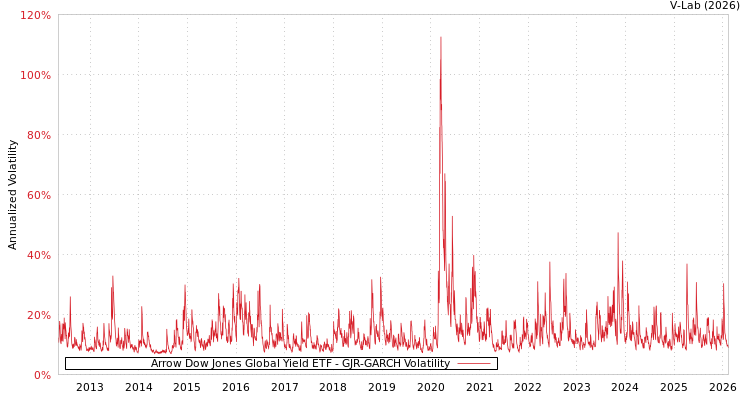 graph of Arrow Dow Jones Global Yield ETF GJR-GARCH