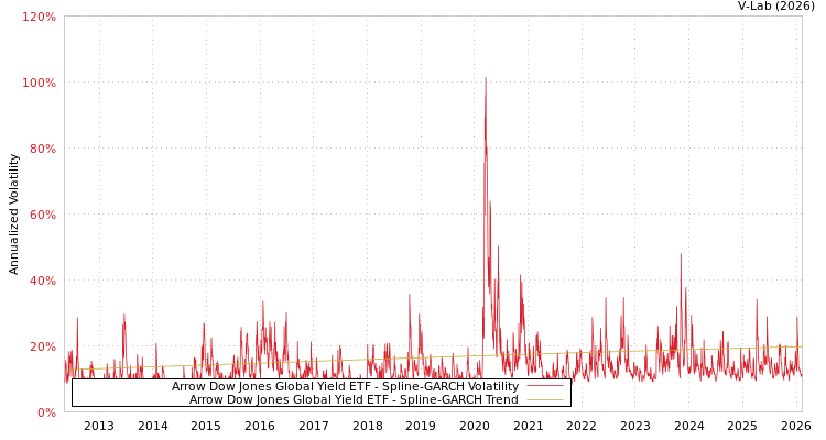 graph of Arrow Dow Jones Global Yield ETF SGARCH