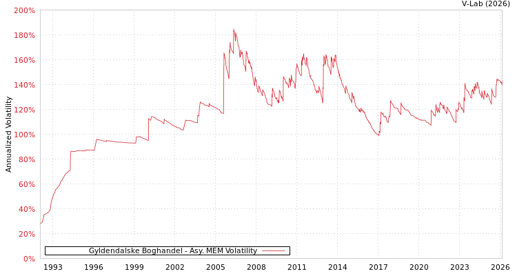 graph of Gyldendalske Boghandel AMEM