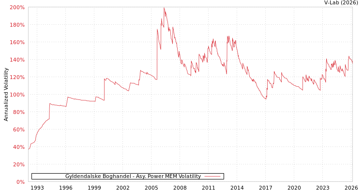 graph of Gyldendalske Boghandel APMEM