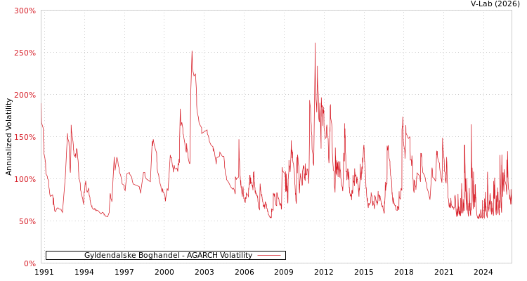 graph of Gyldendalske Boghandel AGARCH