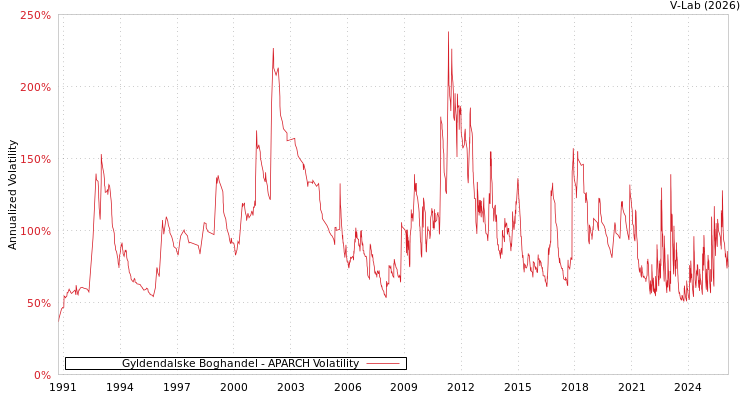 graph of Gyldendalske Boghandel APARCH