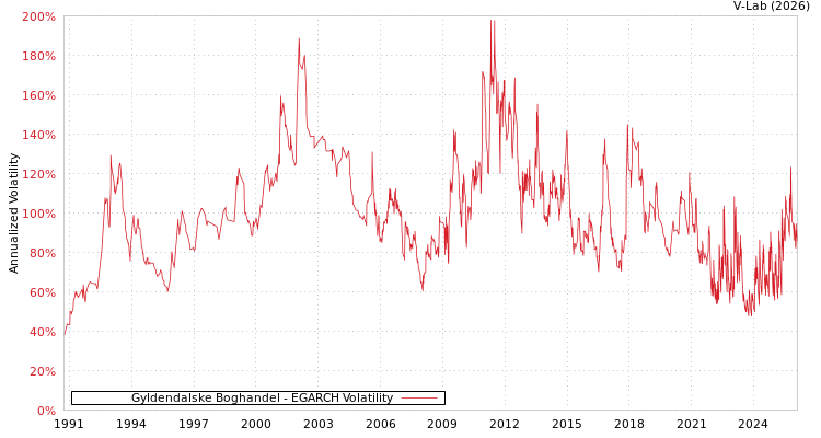 graph of Gyldendalske Boghandel EGARCH