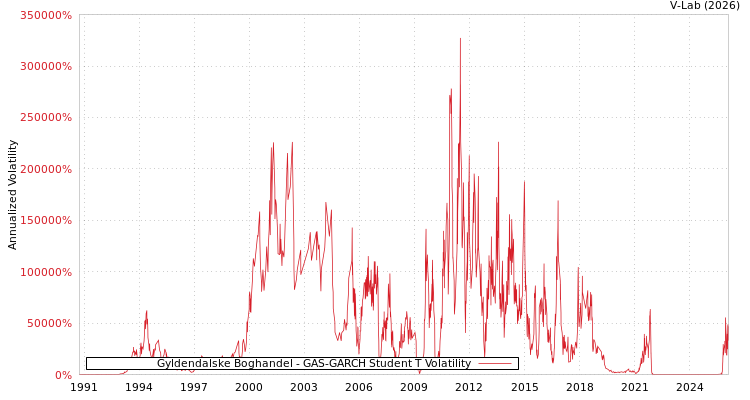 graph of Gyldendalske Boghandel GAS-GARCH-T