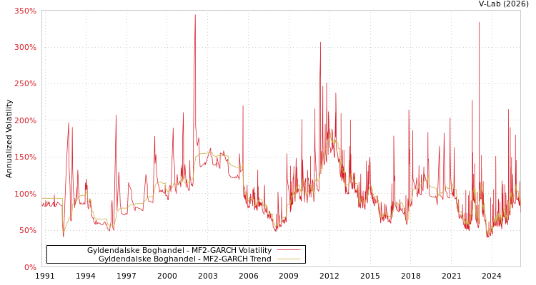 graph of Gyldendalske Boghandel MF2-GARCH