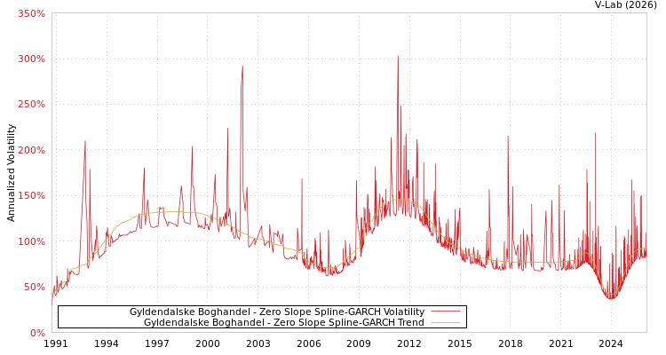 graph of Gyldendalske Boghandel S0GARCH