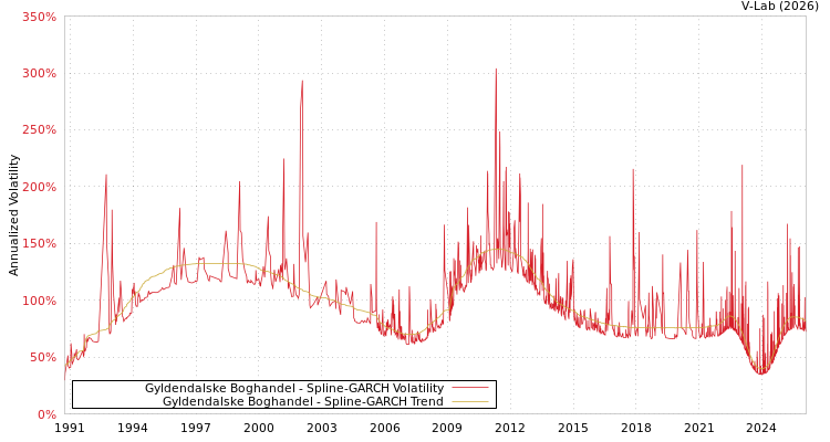 graph of Gyldendalske Boghandel SGARCH