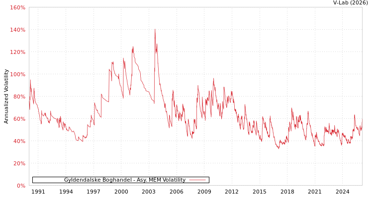 graph of Gyldendalske Boghandel AMEM