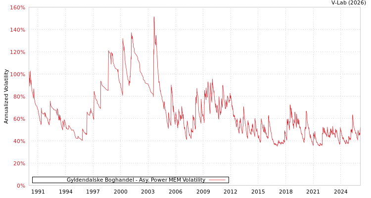 graph of Gyldendalske Boghandel APMEM