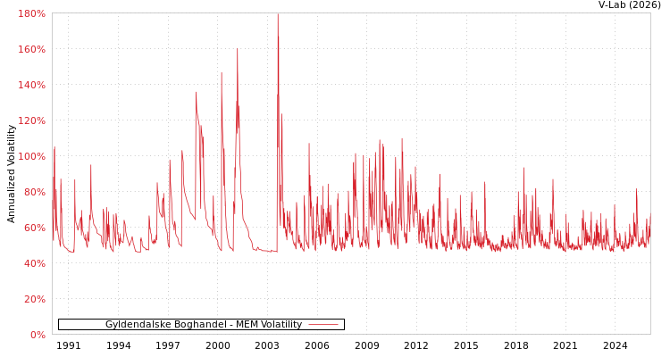 graph of Gyldendalske Boghandel MEM