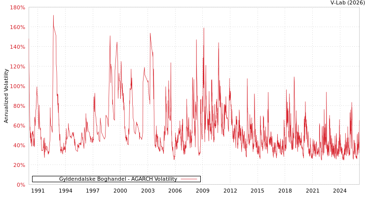 graph of Gyldendalske Boghandel AGARCH