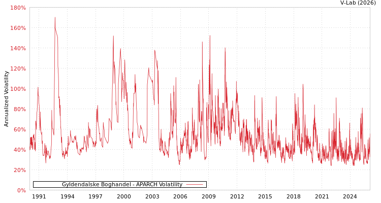 graph of Gyldendalske Boghandel APARCH