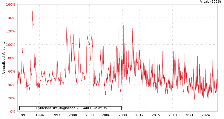 graph of Gyldendalske Boghandel EGARCH
